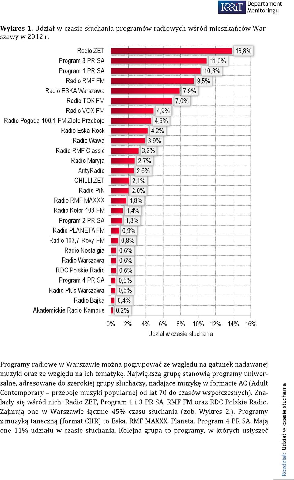 Największą grupę stanowią programy uniwersalne, adresowane do szerokiej grupy słuchaczy, nadające muzykę w formacie AC (Adult Contemporary przeboje muzyki popularnej od lat 70 do czasów