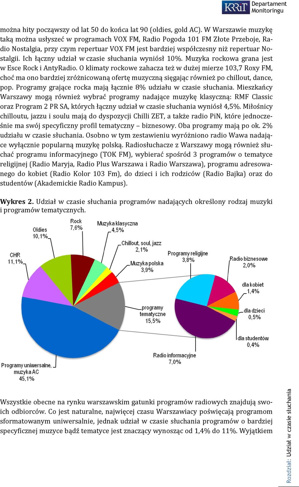 Ich łączny udział w czasie słuchania wyniósł 10%. Muzyka rockowa grana jest w Esce Rock i AntyRadio.