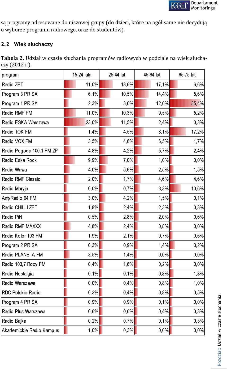 program 15-24 lata 25-44 lat 45-64 lat 65-75 lat Radio ZET 11,0% 13,6% 17,1% 6,6% Program 3 PR SA 6,1% 10,5% 14,4% 5,6% Program 1 PR SA 2,3% 3,6% 12,0% 35,4% Radio RMF FM 11,0% 10,3% 9,5% 5,2% Radio