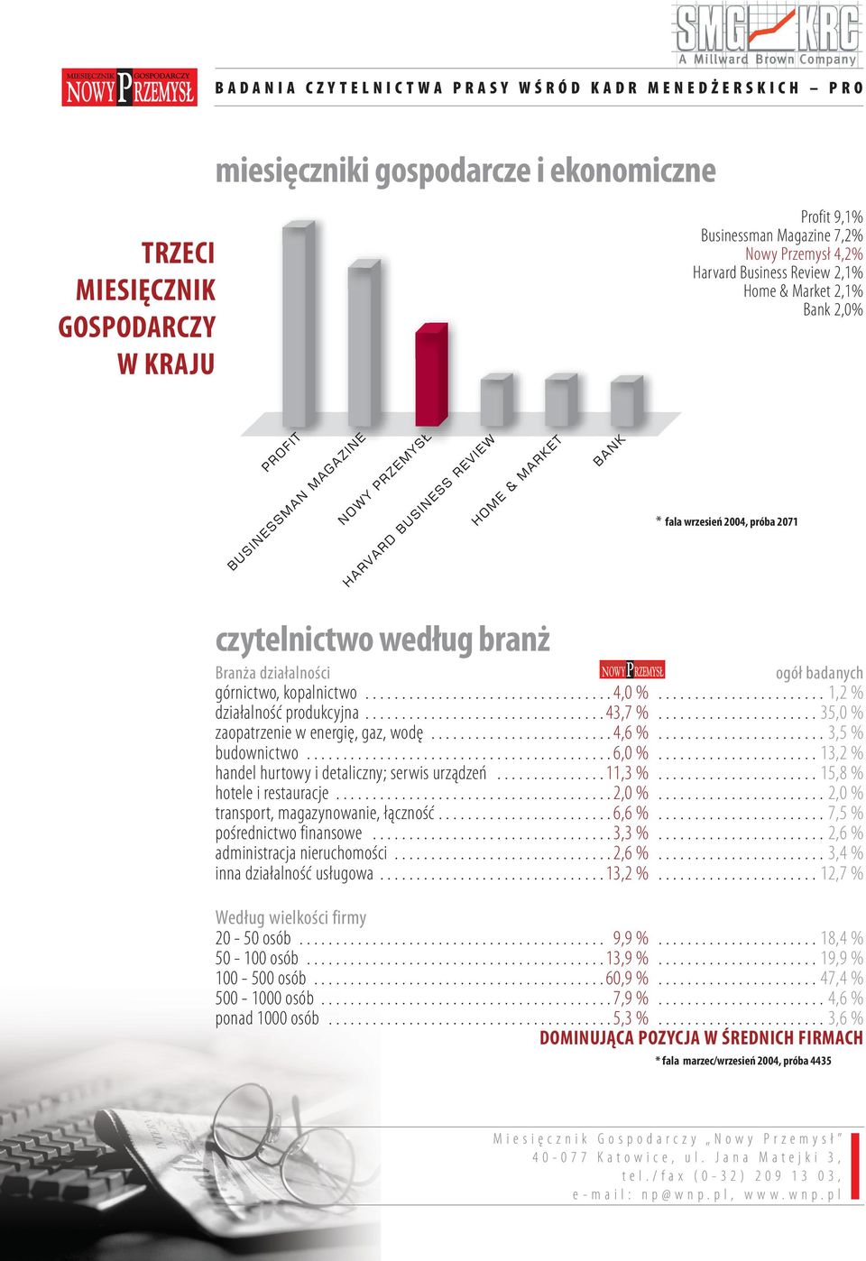 ................................ 43,7 %...................... 35,0 % zaopatrzenie w energię, gaz, wodę......................... 4,6 %....................... 3,5 % budownictwo.......................................... 6,0 %.