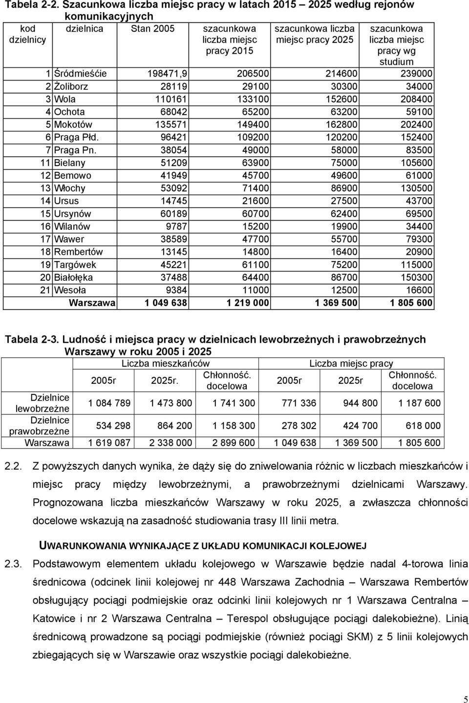 liczba miejsc pracy wg studium 1 Śródmieśćie 198471,9 206500 214600 239000 2 Żoliborz 28119 29100 30300 34000 3 Wola 110161 133100 152600 208400 4 Ochota 68042 65200 63200 59100 5 Mokotów 135571