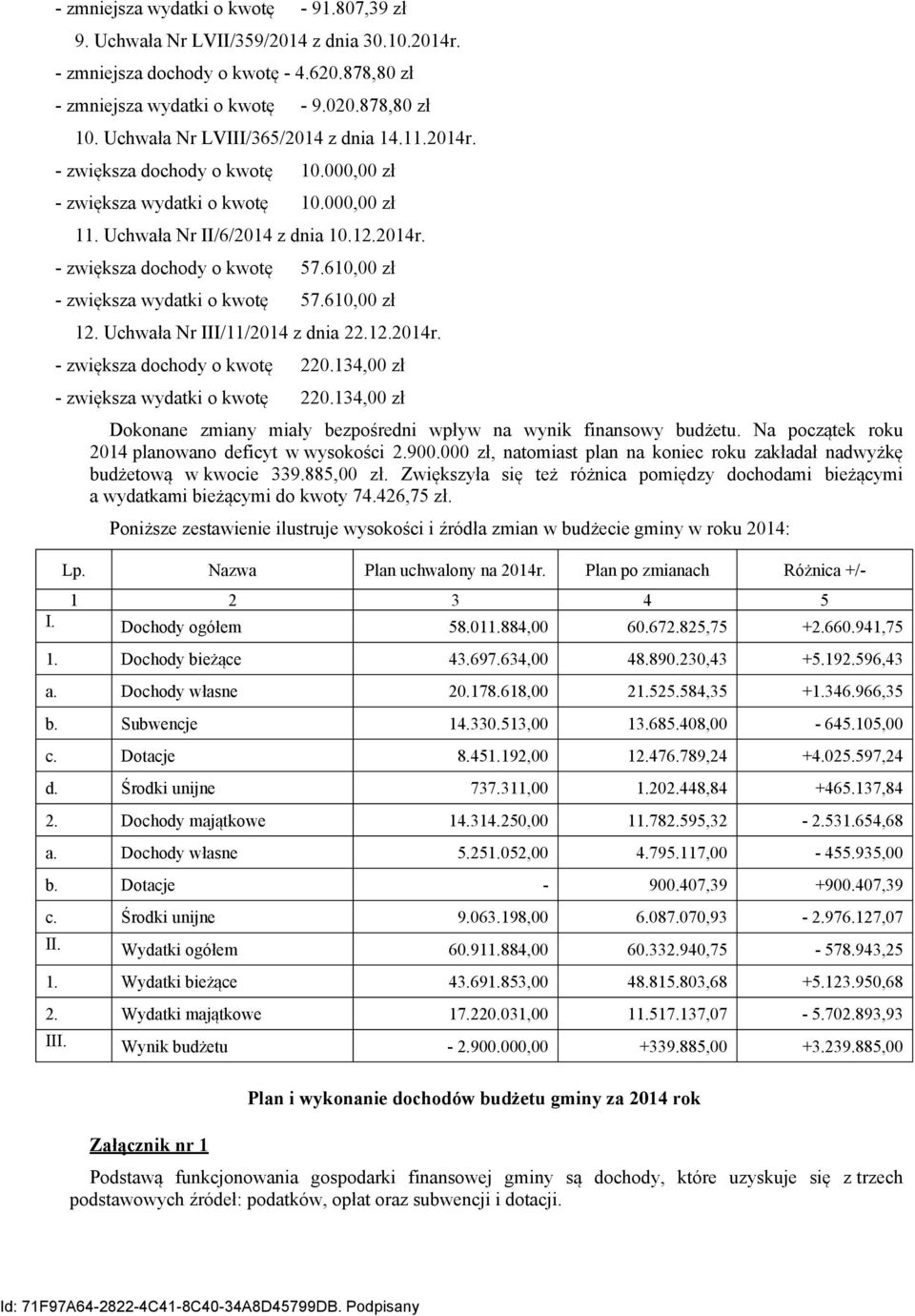 610,00 zł - zwiększa wydatki o kwotę 57.610,00 zł 12. Uchwała Nr III/11/2014 z dnia 22.12.2014r. - zwiększa dochody o kwotę 220.134,00 zł - zwiększa wydatki o kwotę 220.