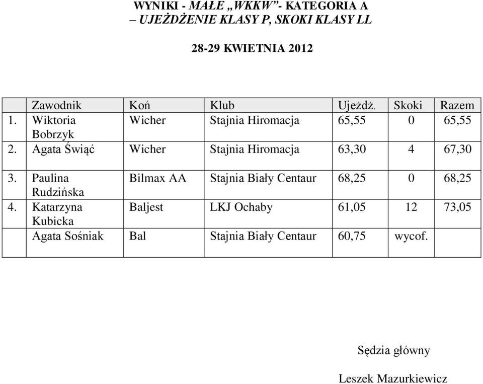 Agata Świąć Wicher Stajnia Hiromacja 63,30 4 67,30 3.