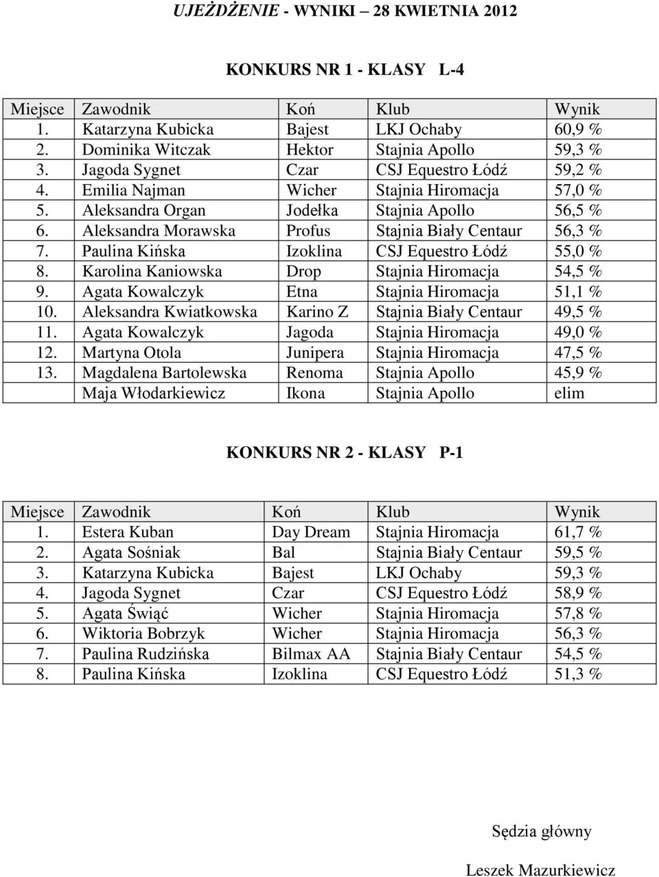 Aleksandra Morawska Profus Stajnia Biały Centaur 56,3 % 7. Paulina Kińska Izoklina CSJ Equestro Łódź 55,0 % 8. Karolina Kaniowska Drop Stajnia Hiromacja 54,5 % 9.