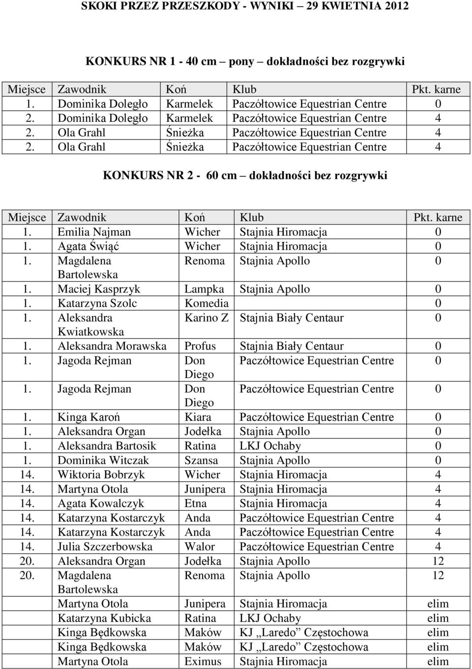 Ola Grahl Śnieżka Paczółtowice Equestrian Centre 4 KONKURS NR 2-60 cm dokładności bez rozgrywki Miejsce Zawodnik Koń Klub Pkt. karne 1. Emilia Najman Wicher Stajnia Hiromacja 0 1.