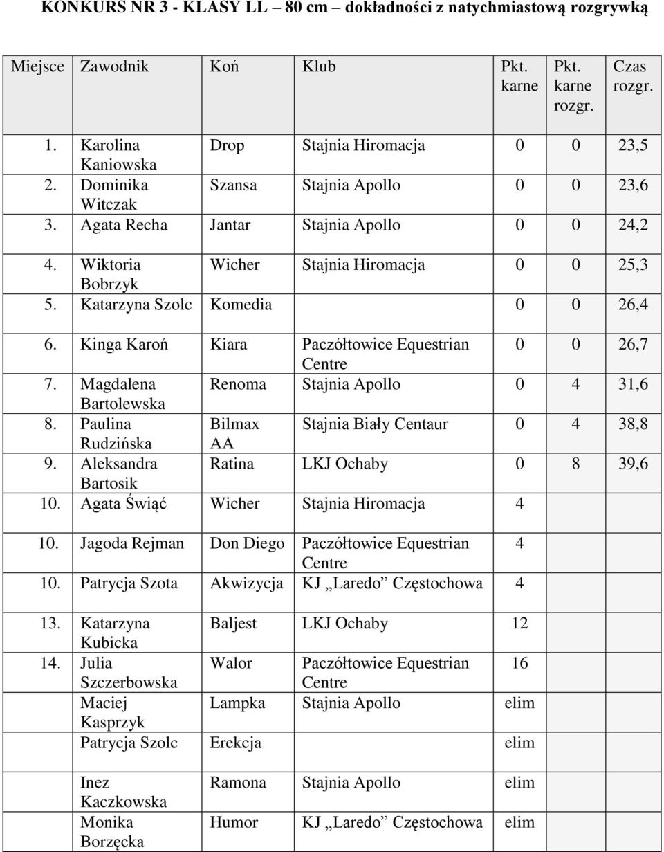 Kinga Karoń Kiara Paczółtowice Equestrian 0 0 26,7 Centre 7. Magdalena Renoma Stajnia Apollo 0 4 31,6 8. Paulina Bilmax Stajnia Biały Centaur 0 4 38,8 Rudzińska AA 9.