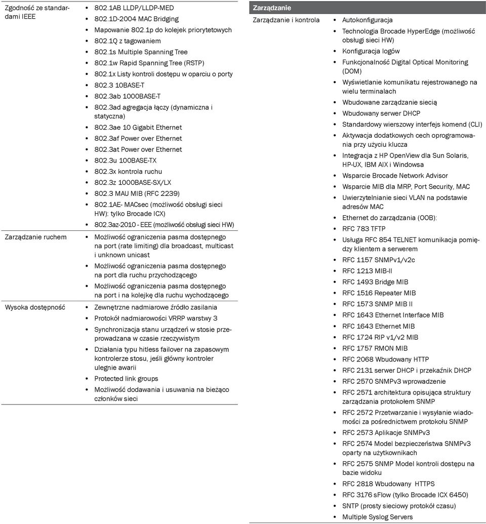 3ae 10 Gigabit Ethernet 802.3af Power over Ethernet 802.3at Power over Ethernet 802.3u 100BASE-TX 802.3x kontrola ruchu 802.3z 1000BASE-SX/LX 802.3 MAU MIB (RFC 2239) 802.