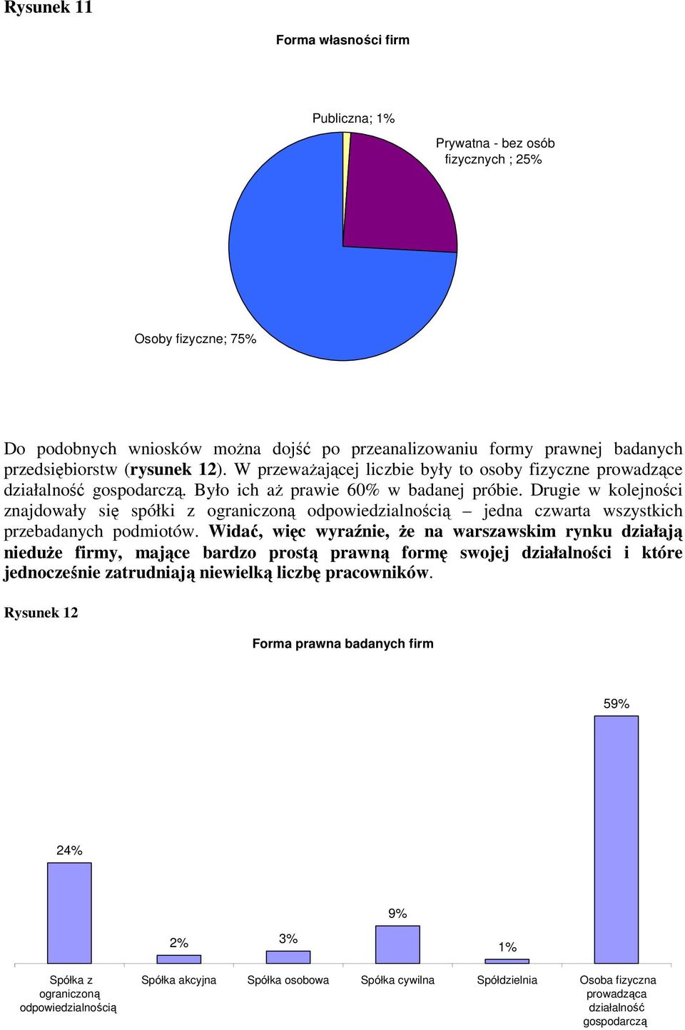 Drugie w kolejności znajdowały się spółki z ograniczoną odpowiedzialnością jedna czwarta wszystkich przebadanych podmiotów.