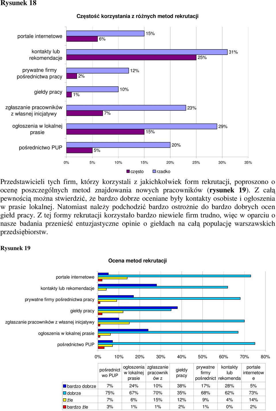 form rekrutacji, poproszono o ocenę poszczególnych metod znajdowania nowych pracowników (rysunek 19).