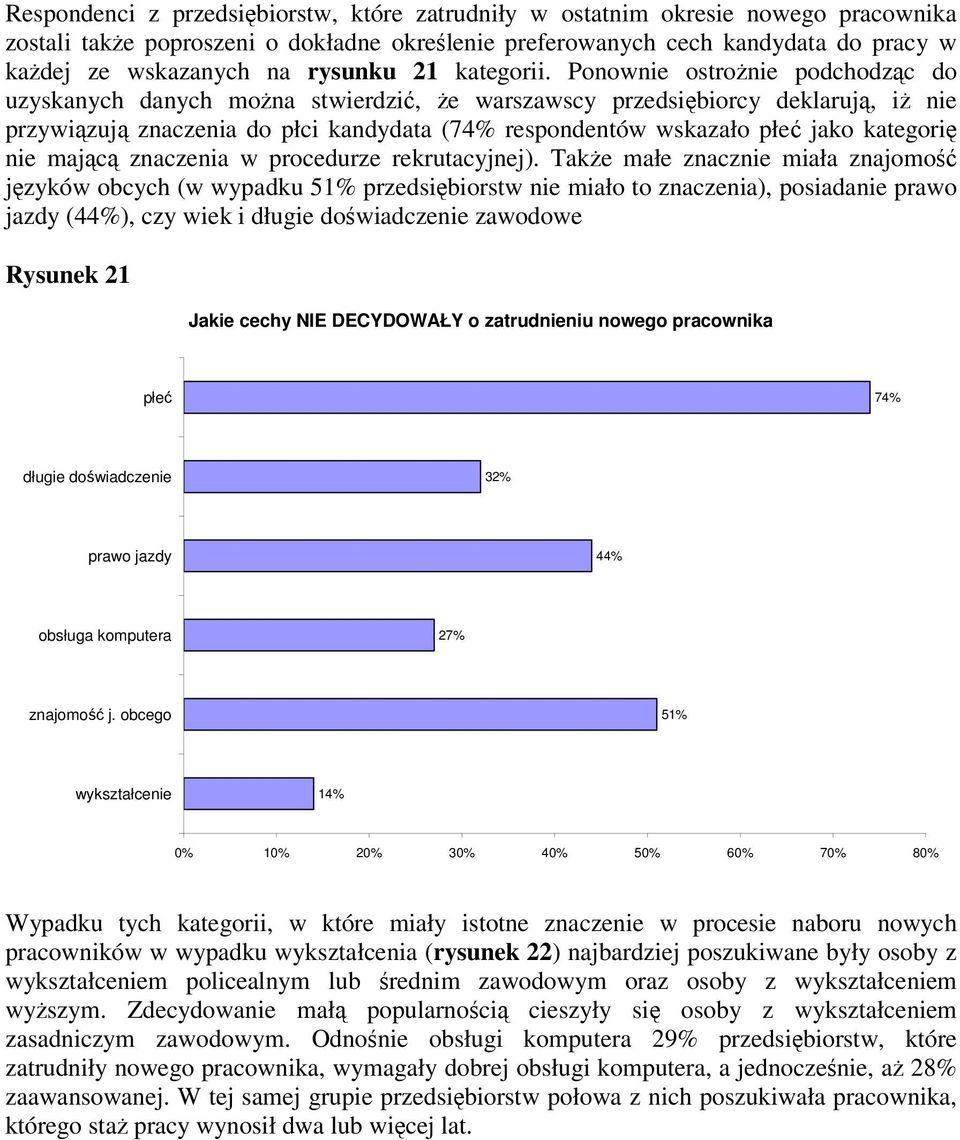 Ponownie ostrożnie podchodząc do uzyskanych danych można stwierdzić, że warszawscy przedsiębiorcy deklarują, iż nie przywiązują znaczenia do płci kandydata (74% respondentów wskazało płeć jako