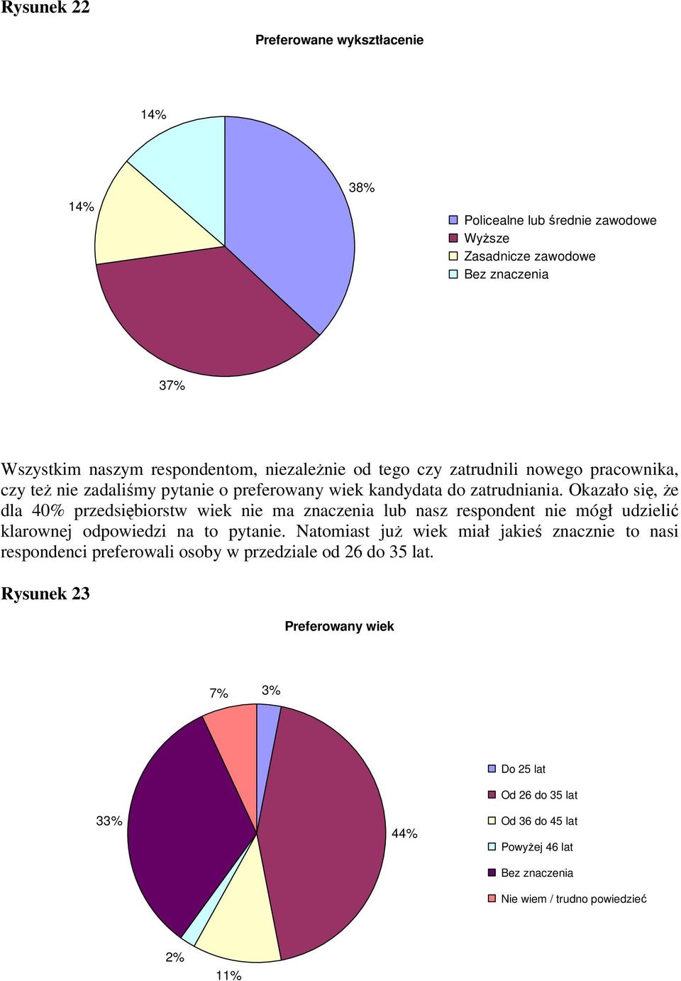 Okazało się, że dla 40% przedsiębiorstw wiek nie ma znaczenia lub nasz respondent nie mógł udzielić klarownej odpowiedzi na to pytanie.