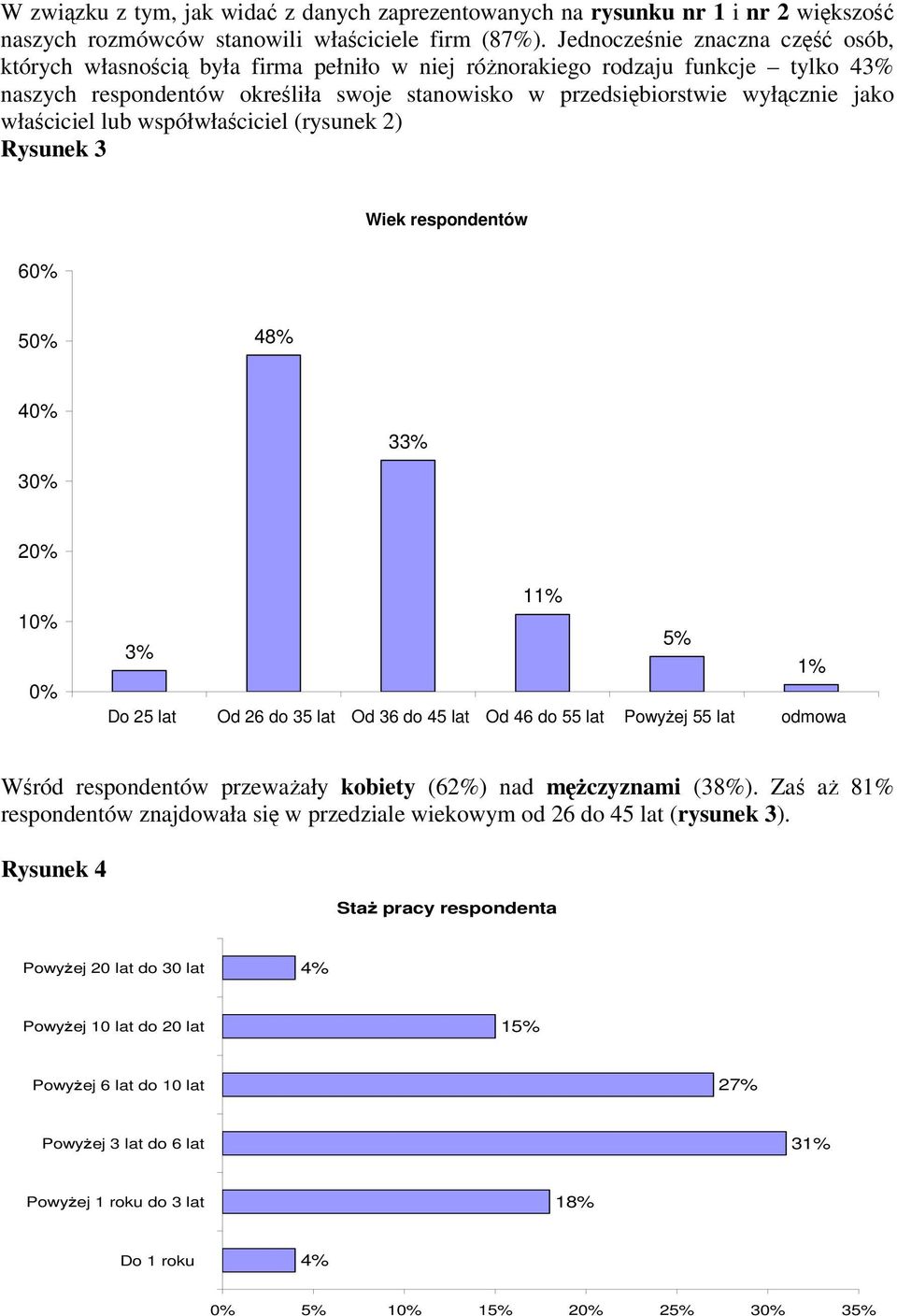 właściciel lub współwłaściciel (rysunek 2) Rysunek 3 Wiek respondentów 60% 50% 48% 40% 33% 30% 20% 10% 0% 11% 5% 3% 1% Do 25 lat Od 26 do 35 lat Od 36 do 45 lat Od 46 do 55 lat Powyżej 55 lat odmowa