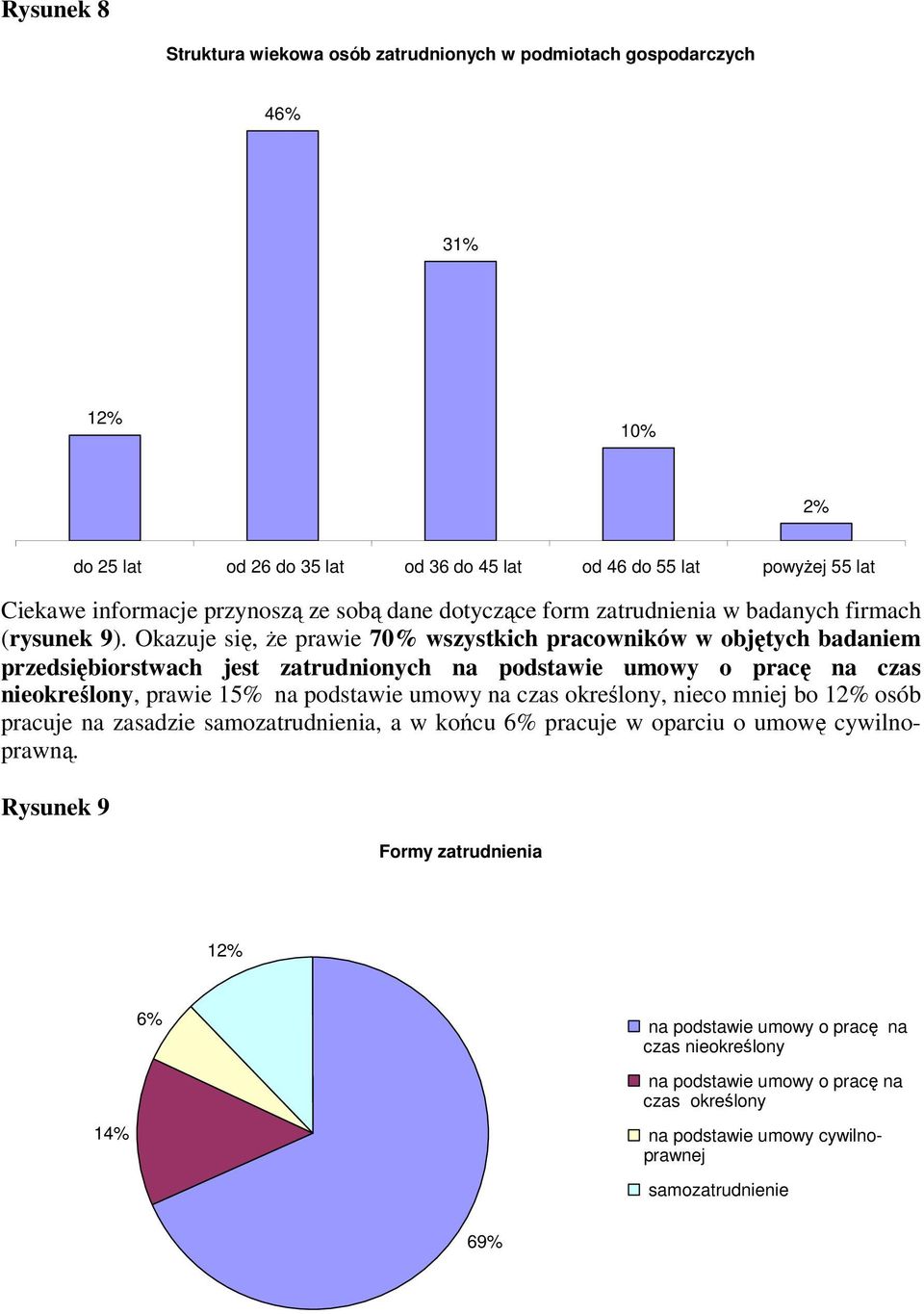 Okazuje się, że prawie 70% wszystkich pracowników w objętych badaniem przedsiębiorstwach jest zatrudnionych na podstawie umowy o pracę na czas nieokreślony, prawie 15% na podstawie umowy na czas