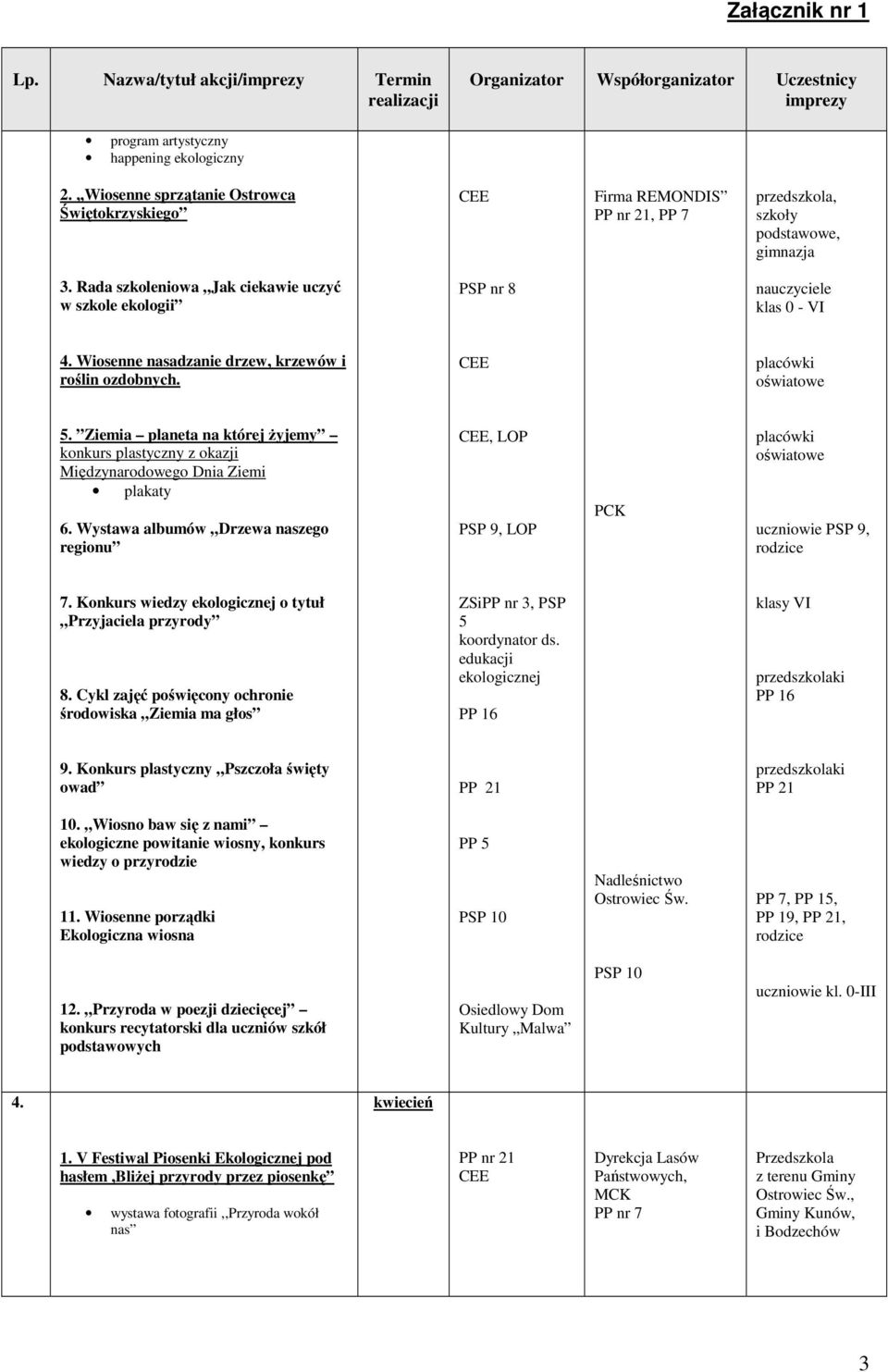 Rada szkoleniowa Jak ciekawie uczyć w szkole ekologii PSP nr 8 nauczyciele klas 0 - VI 4. Wiosenne nasadzanie drzew, krzewów i roślin ozdobnych. CEE placówki oświatowe 5.