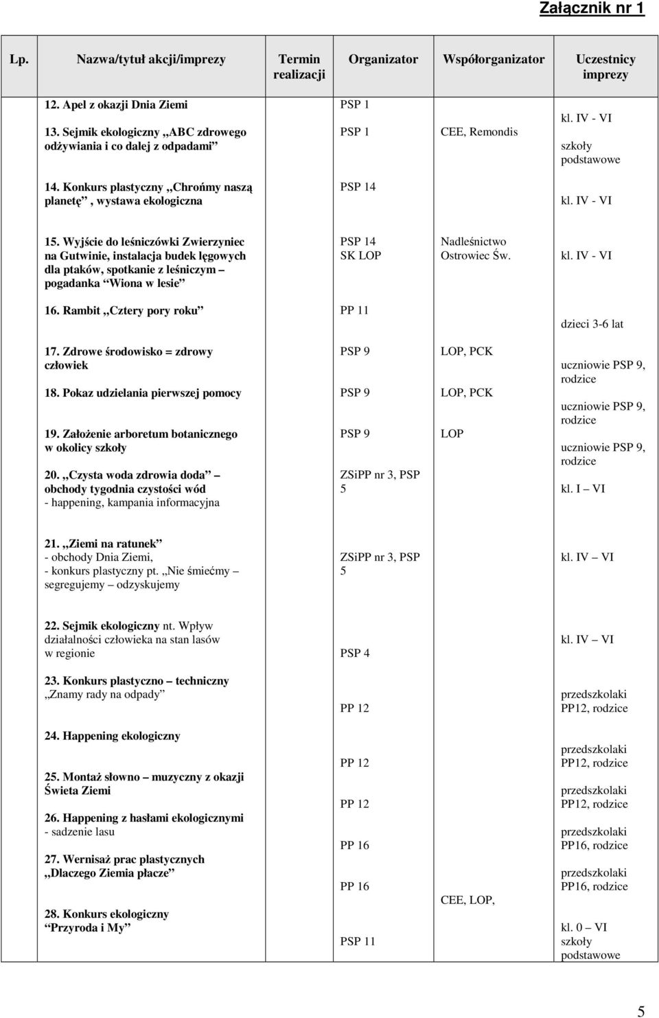 IV - VI 15. Wyjście do leśniczówki Zwierzyniec na Gutwinie, instalacja budek lęgowych dla ptaków, spotkanie z leśniczym pogadanka Wiona w lesie PSP 14 SK LOP Nadleśnictwo Ostrowiec Św. kl. IV - VI 16.