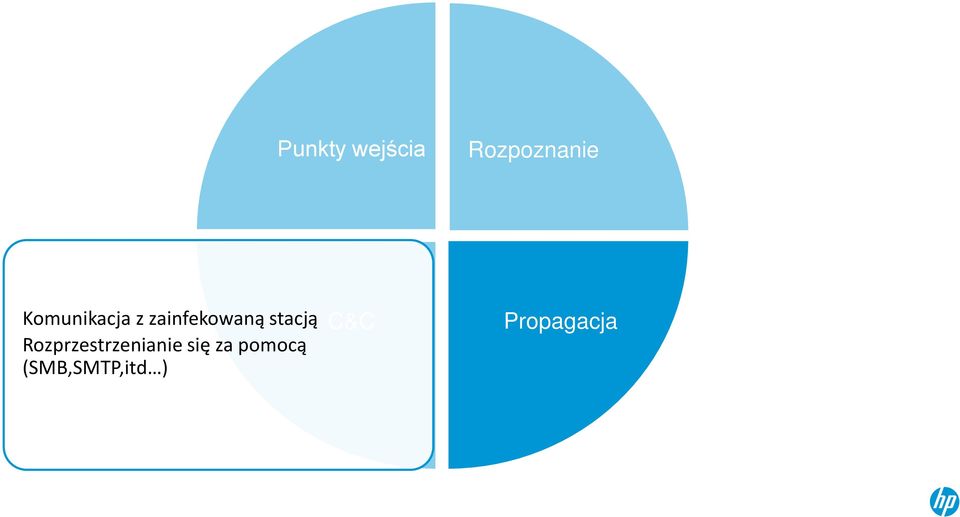 stacją Rozprzestrzenianie się