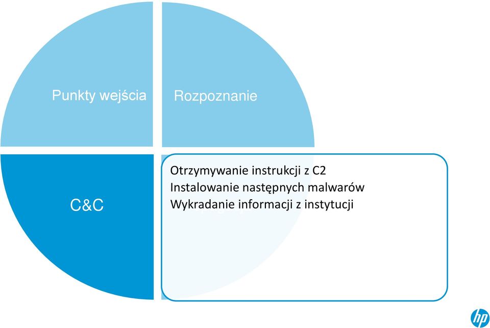 Instalowanie następnych malwarów