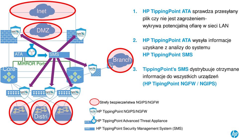 TippingPoint s SMS dystrybuuje otrzymane informacje do wszystkich urządzeń (HP TipingPoint NGFW / NGIPS) Strefy bezpieczeństwa