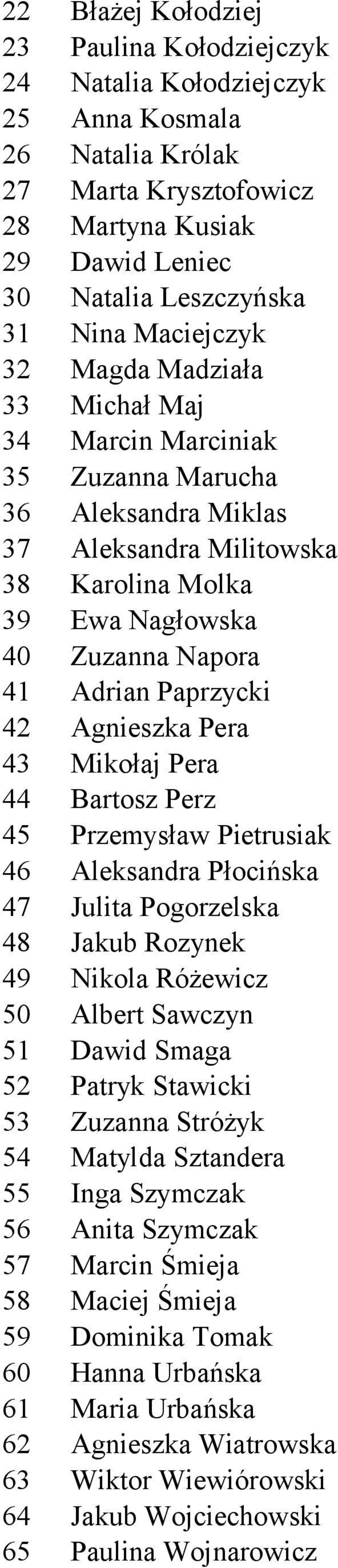 Paprzycki 42 Agnieszka Pera 43 Mikołaj Pera 44 Bartosz Perz 45 Przemysław Pietrusiak 46 Aleksandra Płocińska 47 Julita Pogorzelska 48 Jakub Rozynek 49 Nikola Różewicz 50 Albert Sawczyn 51 Dawid Smaga