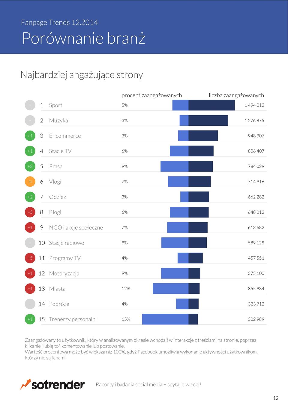 użytkownik, który w analizowanym okresie wchodził w interakcje z treściami na stronie, poprzez klikanie "lubię to", komentowanie lub postowanie.