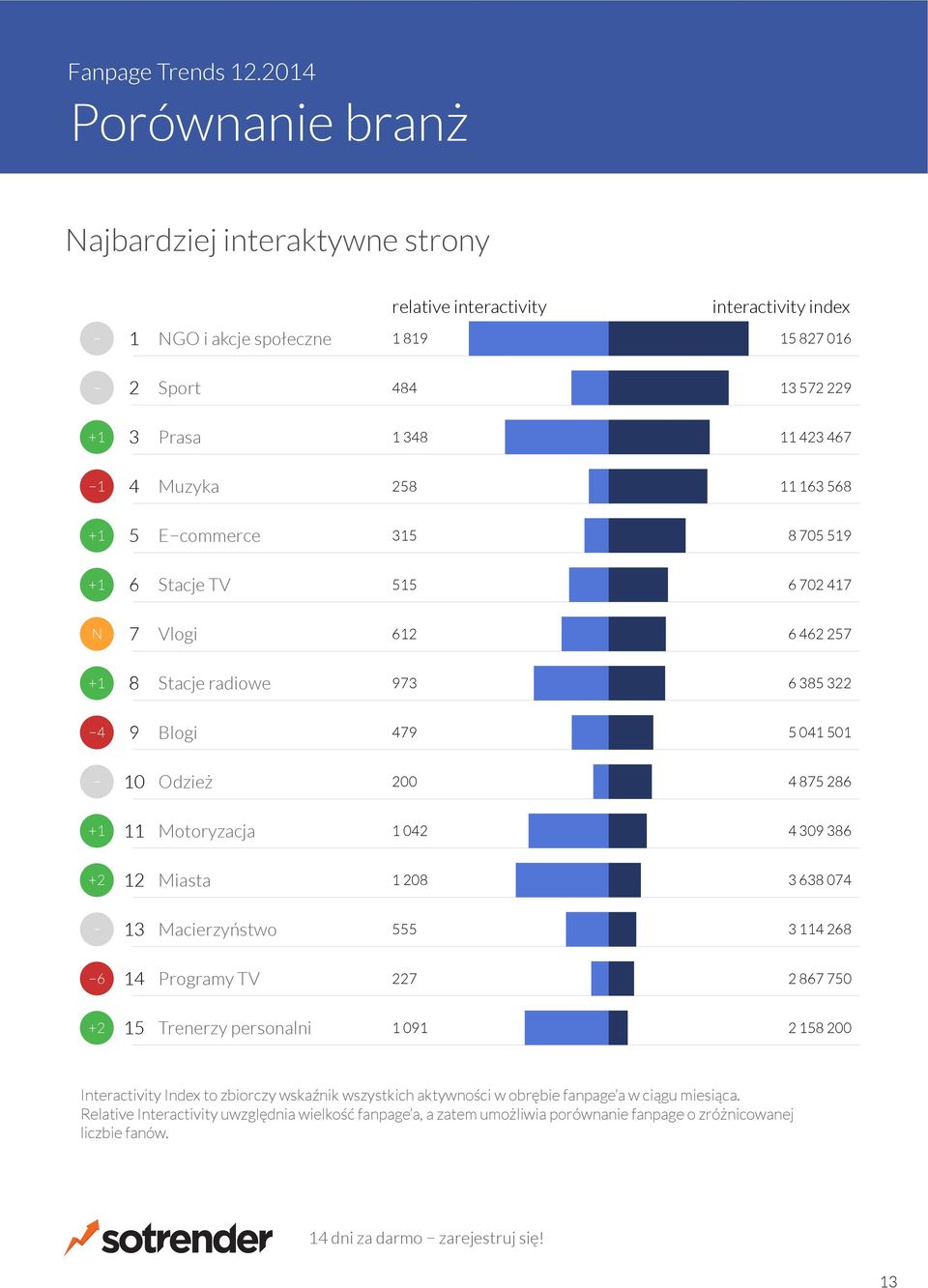 Trenerzy personalni 0 00 Interactivity Index to zbiorczy wskaźnik wszystkich aktywności w obrębie fanpage a w ciągu miesiąca.