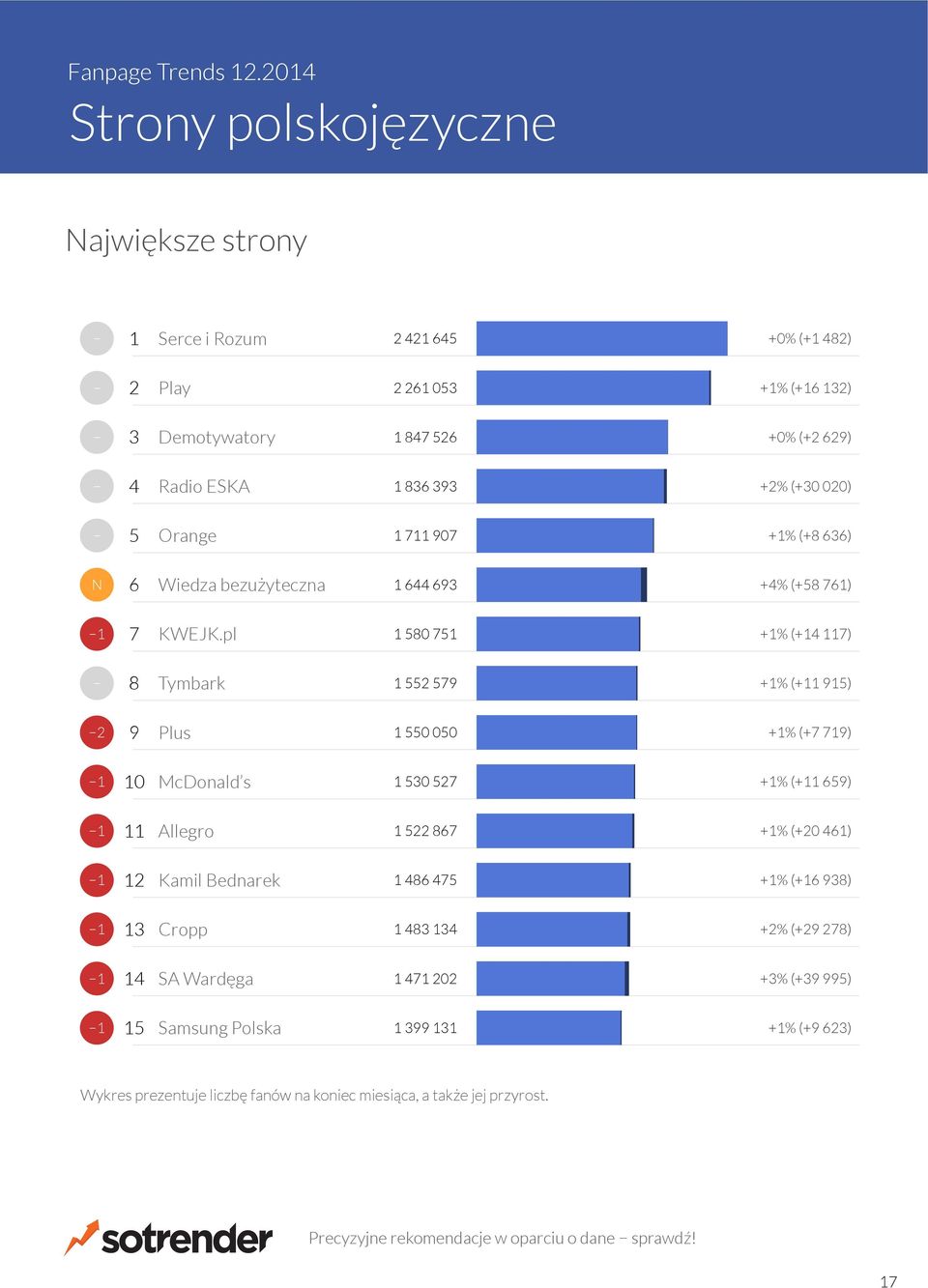 pl 0 % ( ) Tymbark % ( ) Plus 0 00 % (+ ) 0 McDonald s 0 % ( ) Allegro % (+0 ) Kamil Bednarek % ( ) Cropp +% (+