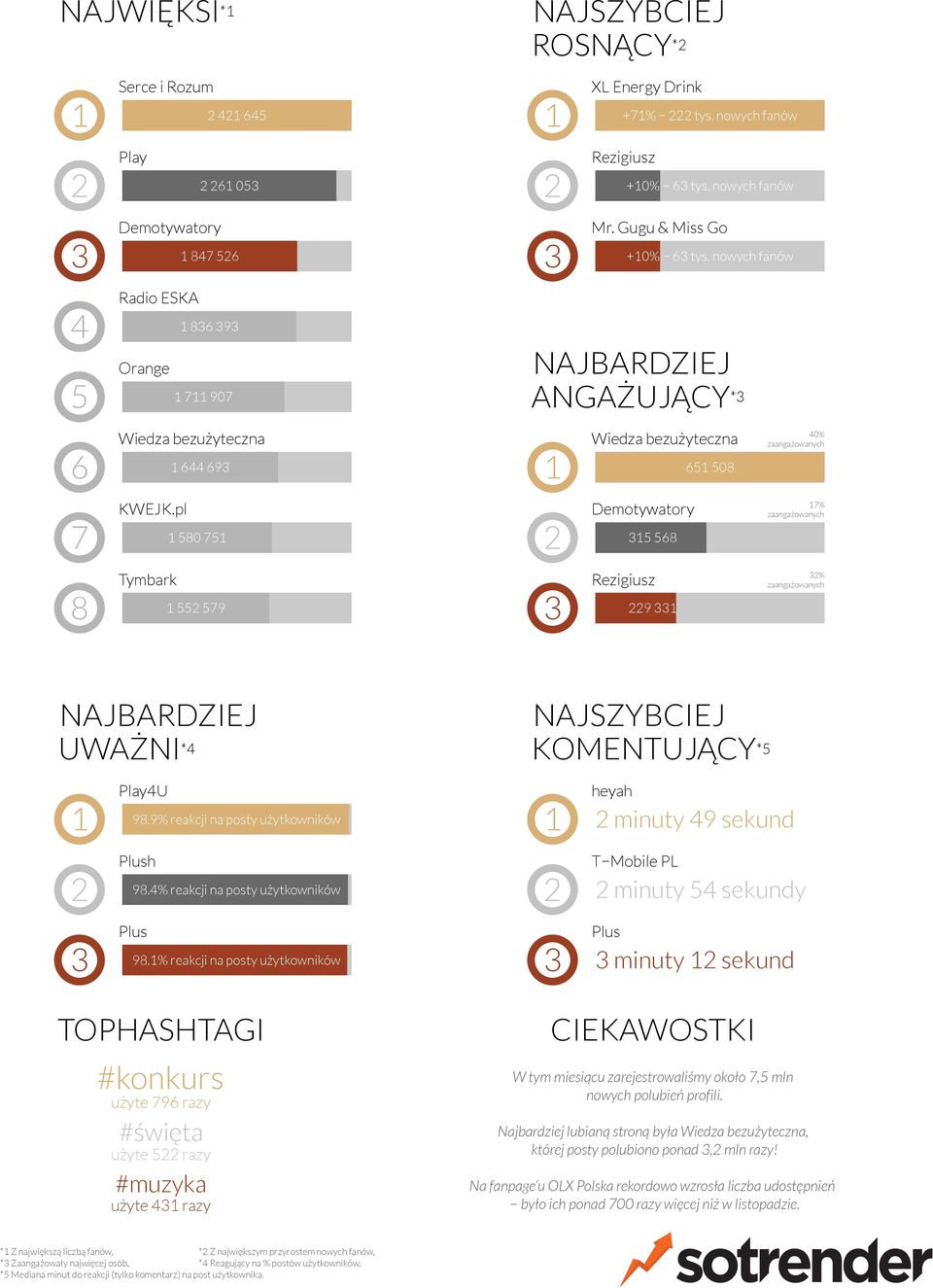 % reakcji na posty użytkowników Plush