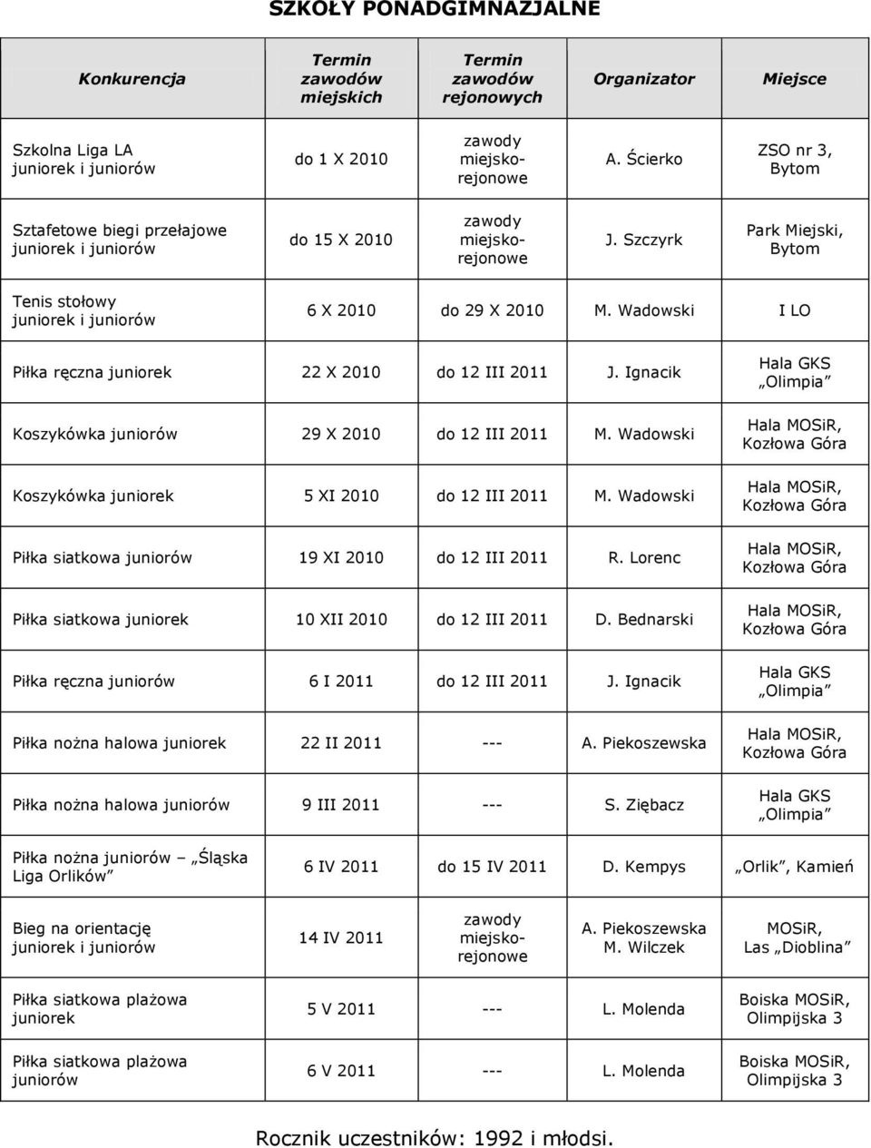Wadowski Piłka siatkowa juniorów 19 XI 2010 do 12 III 2011 R. Lorenc Piłka siatkowa juniorek 10 XII 2010 do 12 III 2011 D. Bednarski Piłka ręczna juniorów 6 I 2011 do 12 III 2011 J.
