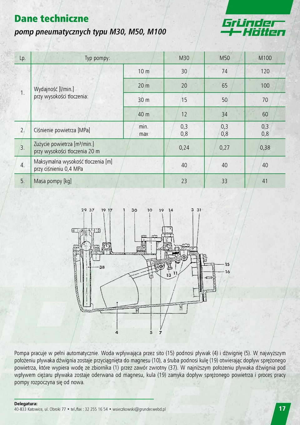 max 0,3 0,8 0,3 0,8 0,3 0,8 0,24 0,27 0,38 40 40 40 5. Masa pompy [kg] 23 33 41 Pompa pracuje w pełni automatycznie. Woda wpływająca przez sito (15) podnosi pływak (4) i dźwignię (5).