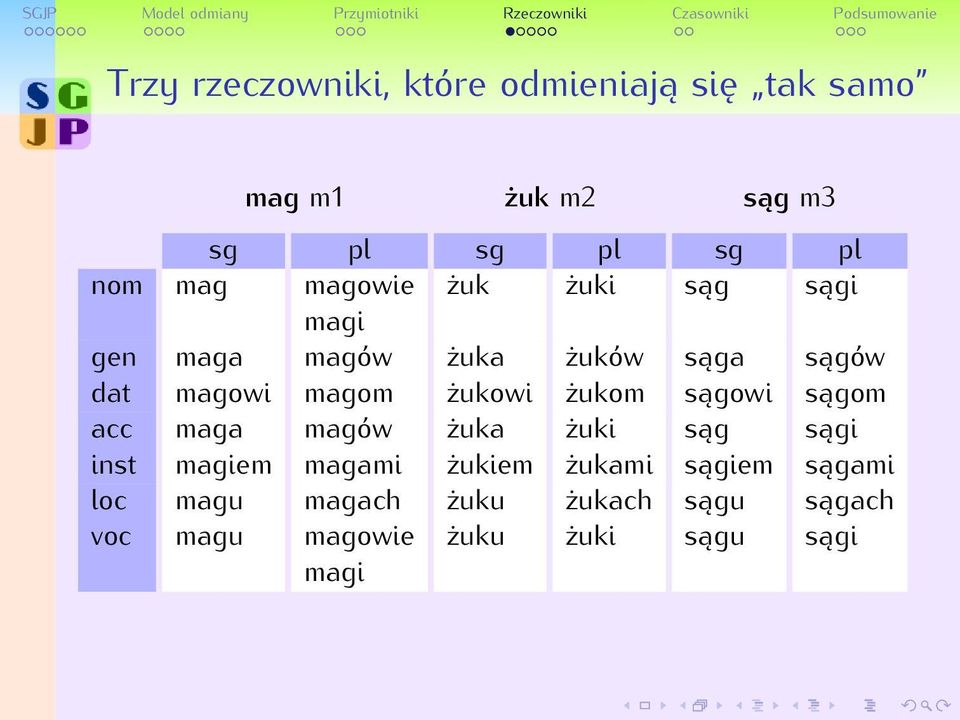 żukowi żukom sągowi sągom acc maga magów żuka żuki sąg sągi inst magiem magami żukiem