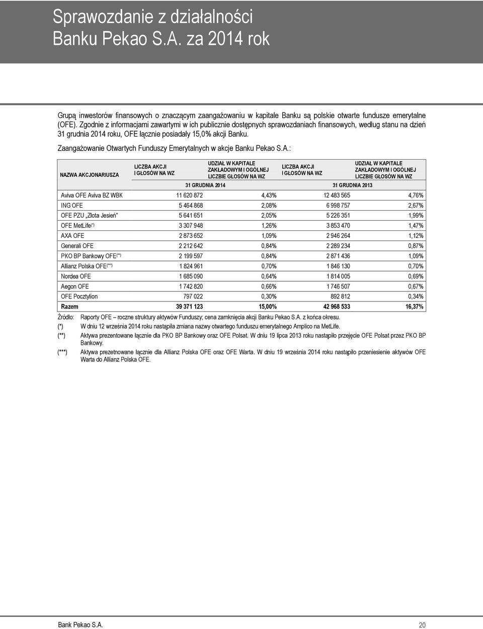 Zaangażowanie Otwartych Funduszy Emerytalnych w akcje Banku Pekao S.A.