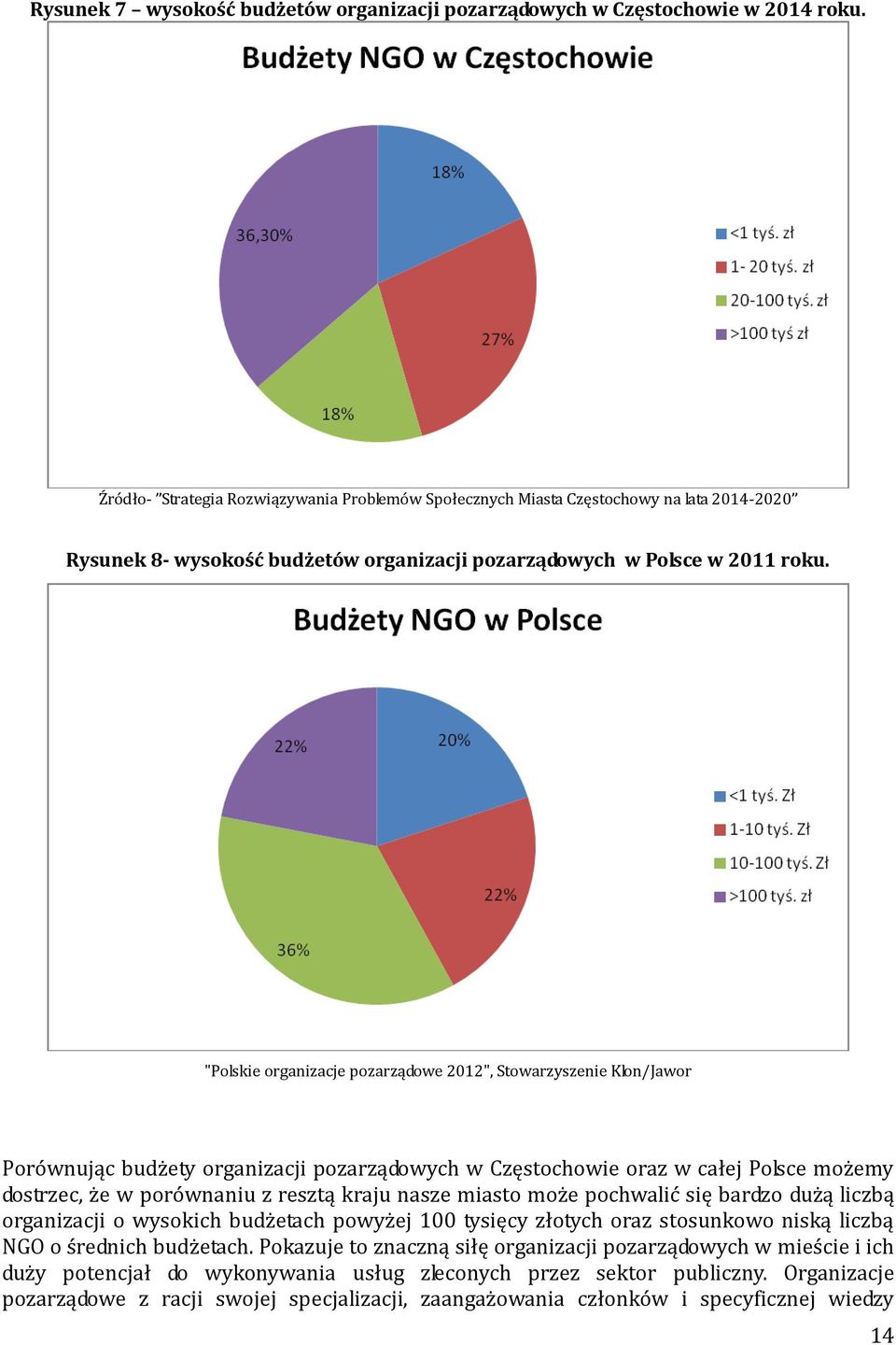 "Polskie organizacje pozarządowe 2012", Stowarzyszenie Klon/Jawor Porównując budżety organizacji pozarządowych w Częstochowie oraz w całej Polsce możemy dostrzec, że w porównaniu z resztą kraju nasze