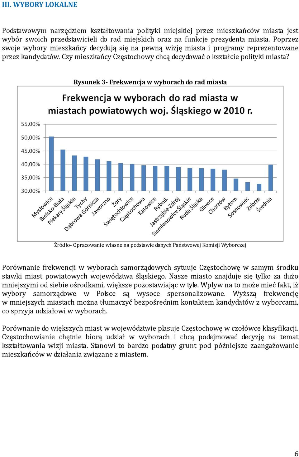 Rysunek 3- Frekwencja w wyborach do rad miasta Źródło- Opracowanie własne na podstawie danych Państwowej Komisji Wyborczej Porównanie frekwencji w wyborach samorządowych sytuuje Częstochowę w samym