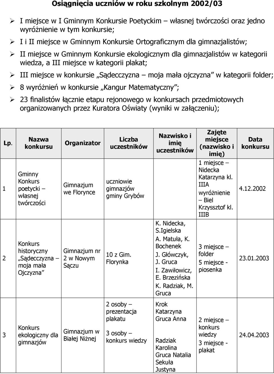 folder; 8 wyróżnień w konkursie Kangur Matematyczny ; 23 finalistów łącznie etapu rejonowego w konkursach przedmiotowych organizowanych przez Kuratora Oświaty (wyniki w załączeniu); Lp.