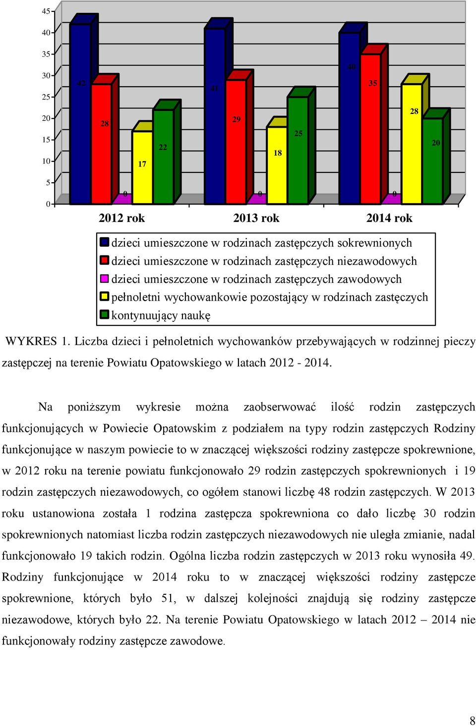 Liczba dzieci i pełnoletnich wychowanków przebywających w rodzinnej pieczy zastępczej na terenie Powiatu Opatowskiego w latach 2012-2014.