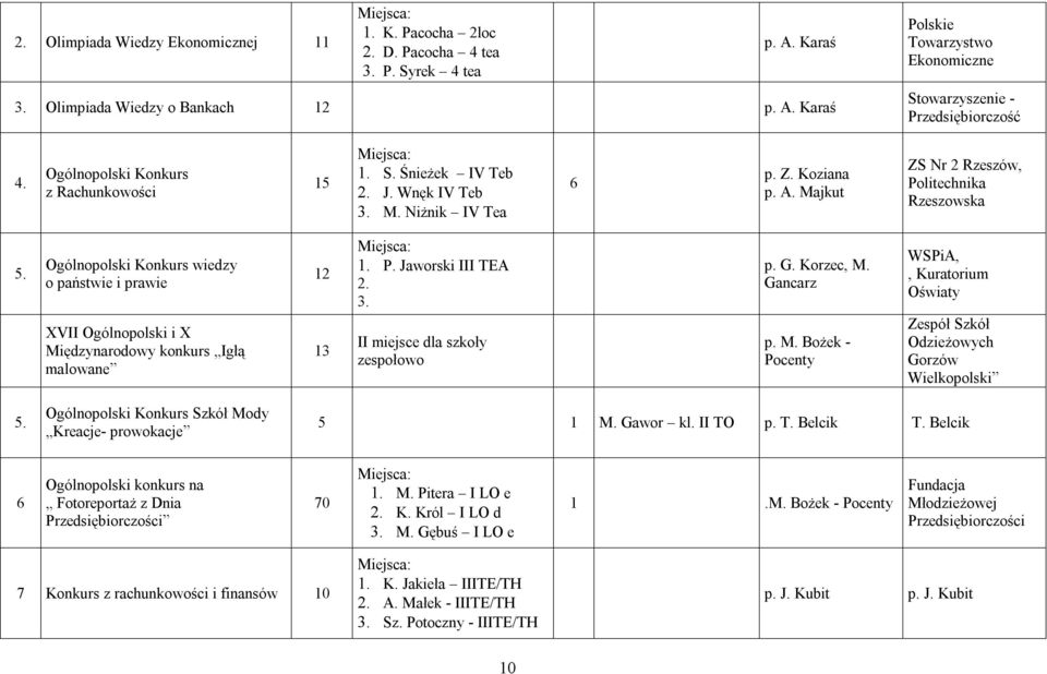 Ogólnopolski Konkurs wiedzy o państwie i prawie XVII Ogólnopolski i X Międzynarodowy konkurs Igłą malowane 2 3. P. Jaworski III TEA 2. 3. II miejsce dla szkoły zespołowo p. G. Korzec, M. Gancarz p. M. Bożek - WSPiA,, Kuratorium Oświaty Zespół Szkół Odzieżowych Gorzów Wielkopolski 5.