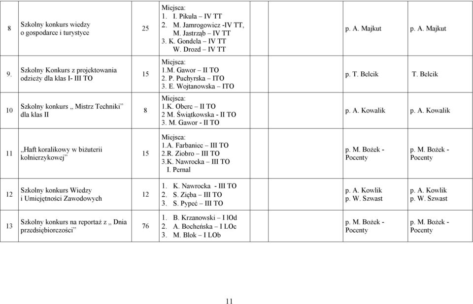 Świątkowska - II TO 3. M. Gawor - II TO p. A. Kowalik p. A. Kowalik Haft koralikowy w biżuterii kołnierzykowej 5.A. Farbaniec III TO 2.R. Ziobro III TO 3.K. Nawrocka III TO I. Pernal p. M. Bożek - p.