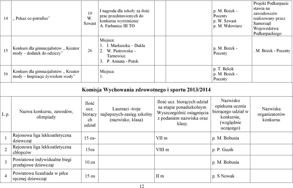 p. T. Belcik p. M. Bożek - Komisja Wychowania zdrowotnego i sportu 203/204 L.p. 2 3 Nazwa konkursu, zawodów, olimpiady Rejonowa liga lekkoatletyczna dziewcząt Rejonowa liga lekkoatletyczna chłopców Powiatowe indywidualne biegi przełajowe dziewcząt Ilość ucz.