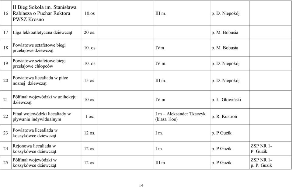 Niepokój 5 os. III m. p. D. Niepokój 2 Półfinał wojewódzki w unihokeju dziewcząt 0 os. IV m p. Ł. Głowiński 22 Finał wojewódzki licealiady w pływaniu indywidualnym os.