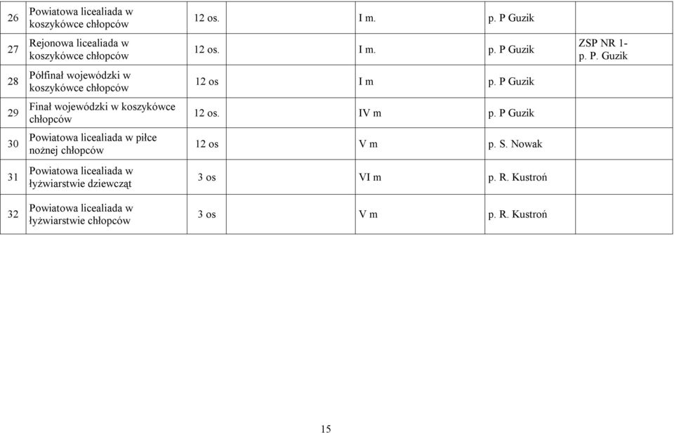 IV m p. P Guzik 30 Powiatowa licealiada w piłce nożnej chłopców 2 os V m p. S.