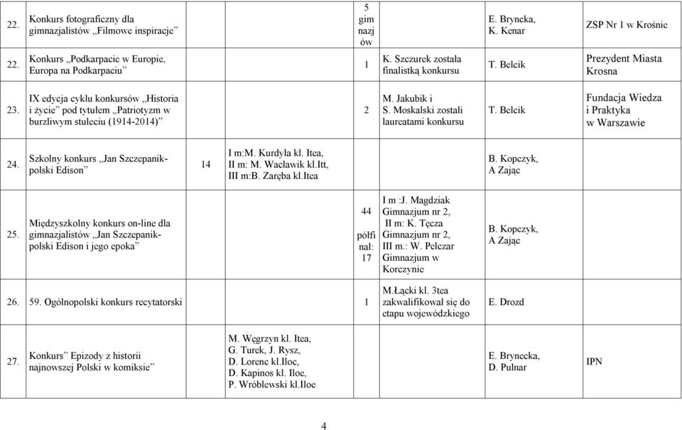 Moskalski zostali laureatami konkursu T. Belcik Fundacja Wiedza i Praktyka w Warszawie 24. Szkolny konkurs Jan Szczepanikpolski Edison 4 I m:m. Kurdyła kl. Itea, II m: M. Wacławik kl.itt, III m:b.