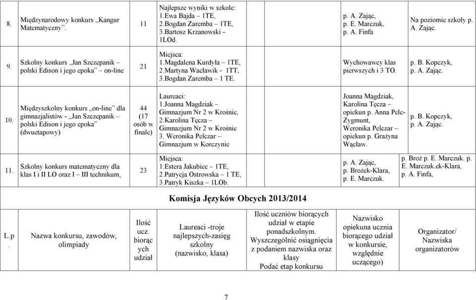 Kopczyk, p. A. Zając. 0. Międzyszkolny konkurs on-line dla gimnazjalistów - Jan Szczepanik polski Edison i jego epoka (dwuetapowy) 44 (7 osób w finale) Laureaci:.