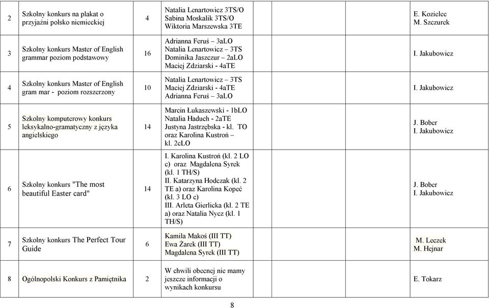 Jakubowicz 4 Szkolny konkurs Master of English gram mar - poziom rozszerzony 0 Natalia Lenartowicz 3TS Maciej Zdziarski - 4aTE Adrianna Feruś 3aLO I.