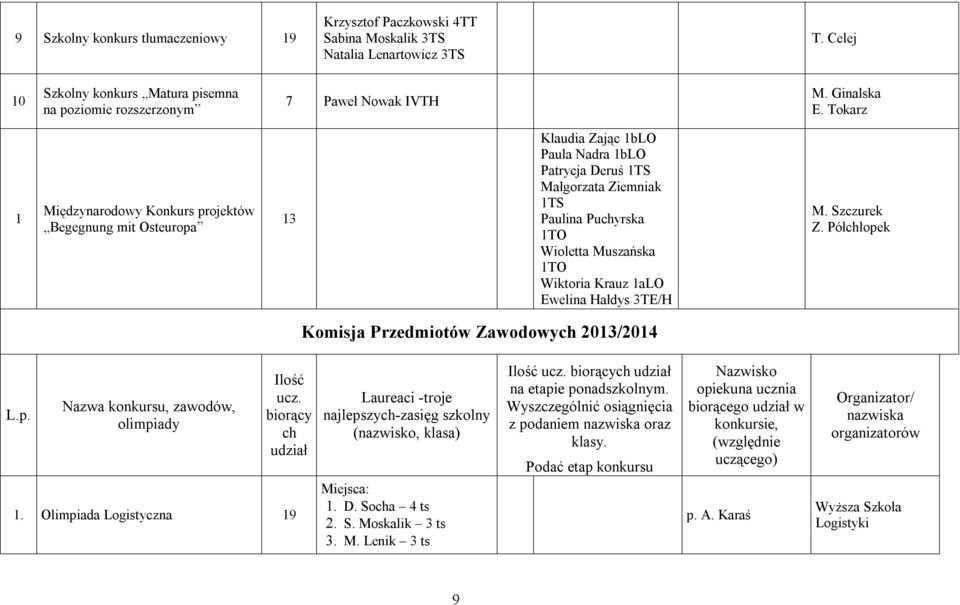 Tokarz Międzynarodowy Konkurs projektów Begegnung mit Osteuropa 3 Klaudia Zając blo Paula Nadra blo Patrycja Deruś TS Małgorzata Ziemniak TS Paulina Puchyrska TO Wioletta Muszańska TO Wiktoria Krauz