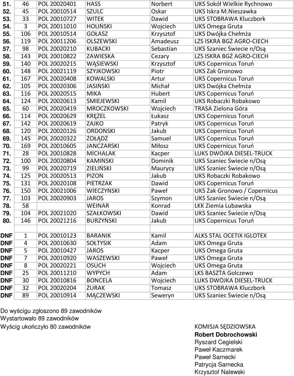 98 POL 20020210 KUBACKI Sebastian UKS Szaniec Świecie n/osą 58. 143 POL 20010822 ZAWIESKA Cezary LZS ISKRA BGŻ AGRO-CIECH 59. 140 POL 20020215 WĄSIEWSKI Krzysztof UKS Copernicus Toruń 60.