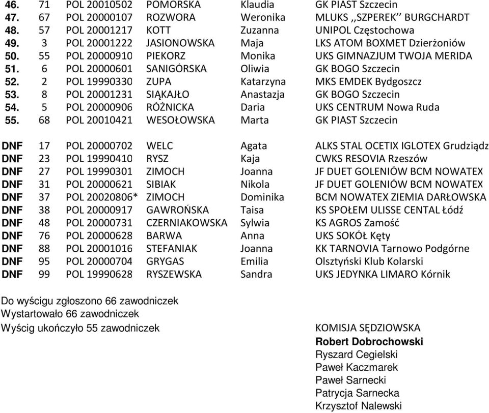 2 POL 19990330 ZUPA Katarzyna MKS EMDEK Bydgoszcz 53. 8 POL 20001231 SIĄKAJŁO Anastazja GK BOGO Szczecin 54. 5 POL 20000906 RÓŻNICKA Daria UKS CENTRUM Nowa Ruda 55.