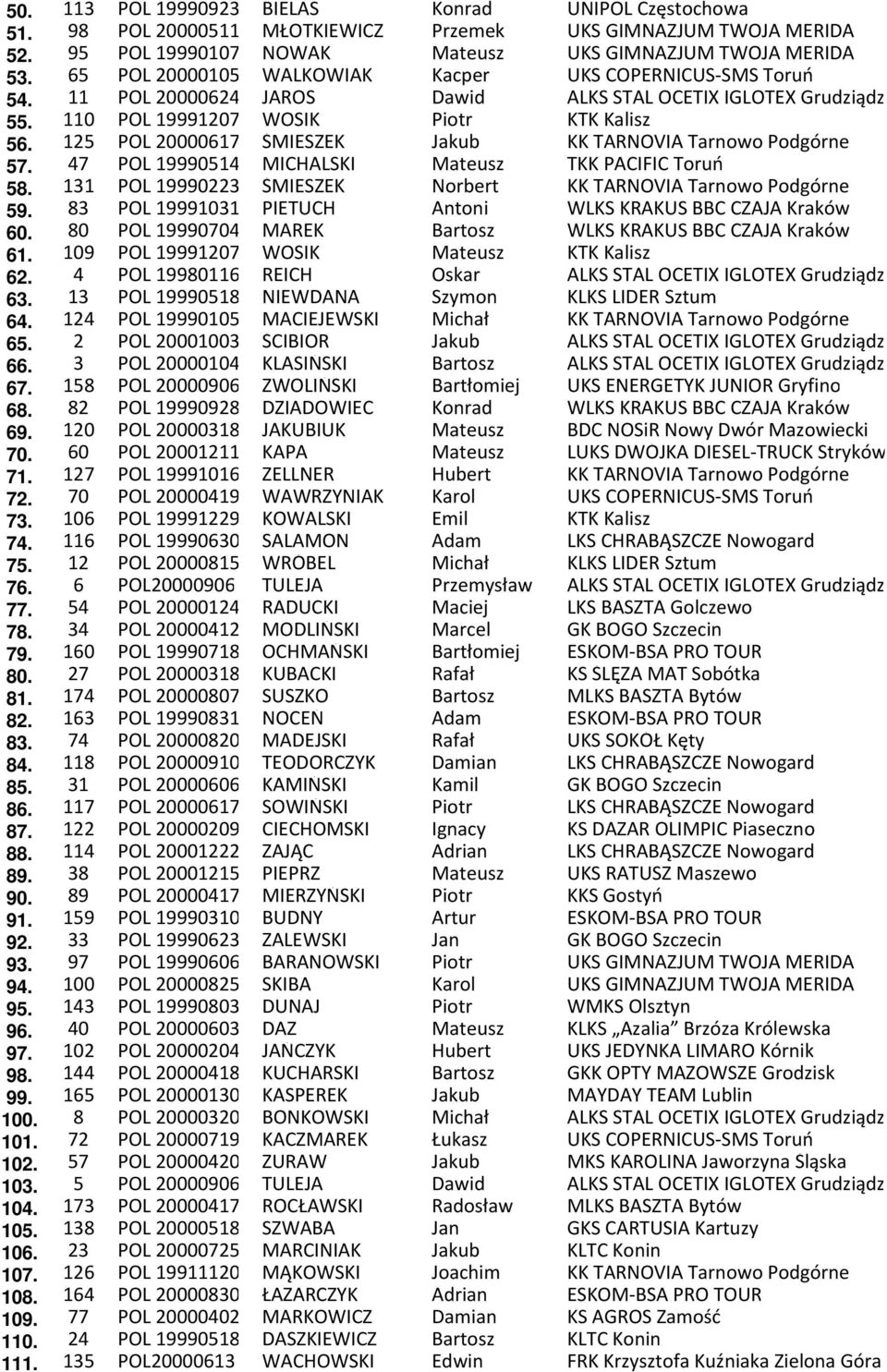 125 POL 20000617 ŚMIESZEK Jakub KK TARNOVIA Tarnowo Podgórne 57. 47 POL 19990514 MICHALSKI Mateusz TKK PACIFIC Toruń 58. 131 POL 19990223 ŚMIESZEK Norbert KK TARNOVIA Tarnowo Podgórne 59.