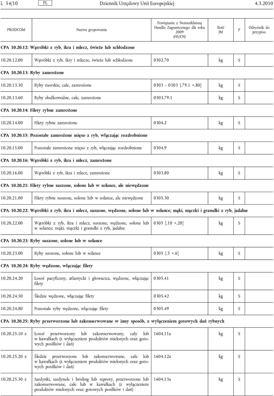 2 kg CA 10.20.15: ozostałe zamrożone mięso z ryb, włączając rozdrobnione 10.20.15.00 ozostałe zamrożone mięso z ryb, włączając rozdrobnione 0304.9 kg CA 10.20.16: Wątróbki z ryb, ikra i mlecz, zamrożone 10.