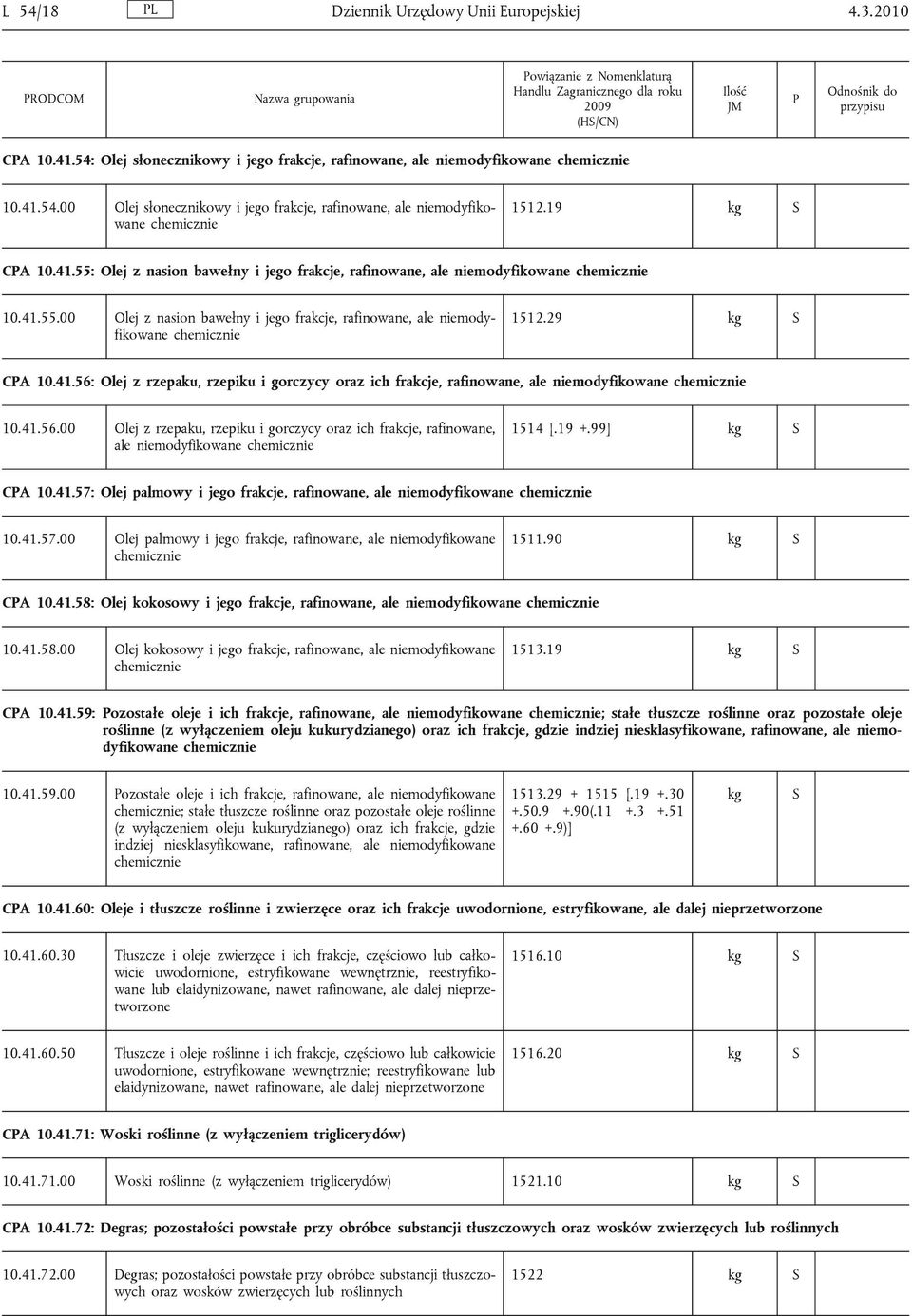 29 kg CA 10.41.56: Olej z rzepaku, rzepiku i gorczycy oraz ich frakcje, rafinowane, ale niemodyfikowane chemicznie 10.41.56.00 Olej z rzepaku, rzepiku i gorczycy oraz ich frakcje, rafinowane, ale niemodyfikowane chemicznie 1514 [.