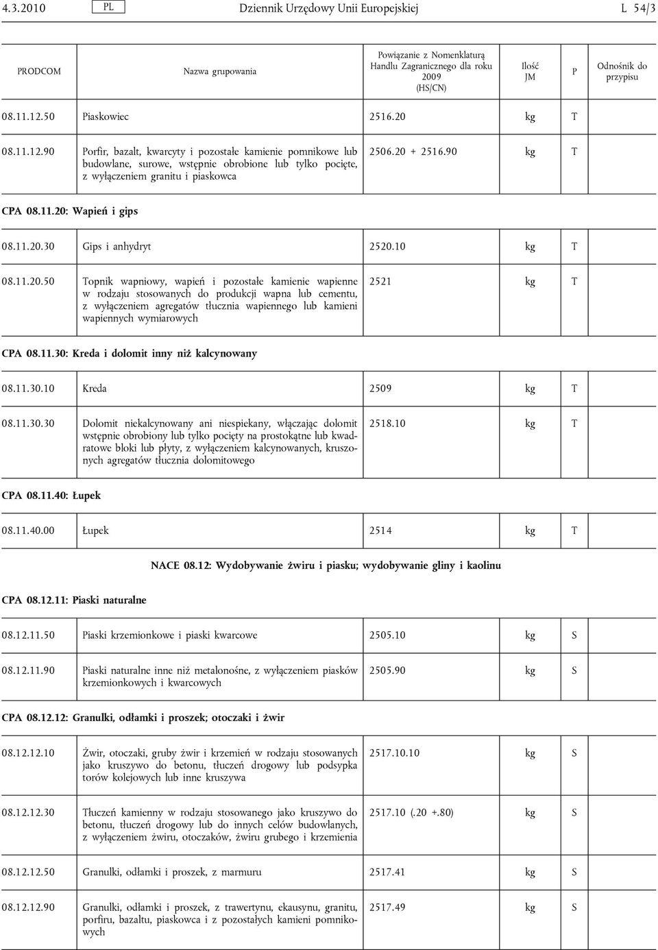 20 + 2516.90 kg T CA 08.11.20: Wapień i gips 08.11.20.30 Gips i anhydryt 2520.10 kg T 08.11.20.50 Topnik wapniowy, wapień i pozostałe kamienie wapienne w rodzaju stosowanych do produkcji wapna lub